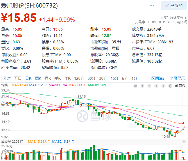 實(shí)控人增資、2022Q1業(yè)績大漲，愛旭股份連續(xù)三日漲停