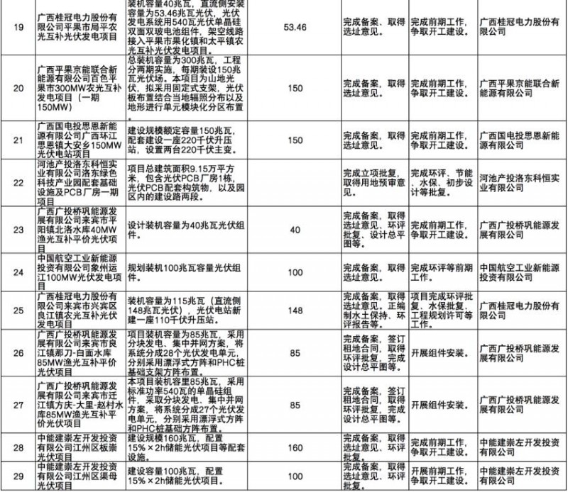 國家能源集團(tuán)、信義、大唐領(lǐng)銜！廣西公布4GW光伏重大項(xiàng)目名單