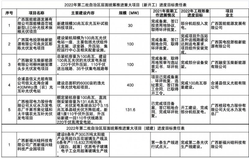 國家能源集團(tuán)、信義、大唐領(lǐng)銜！廣西公布4GW光伏重大項(xiàng)目名單