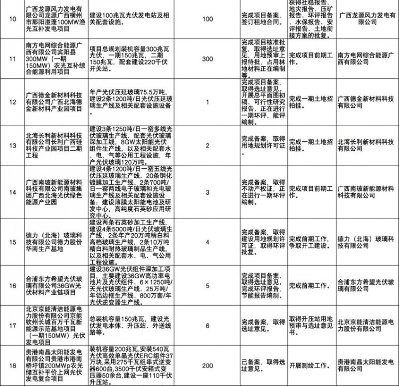 國家能源集團(tuán)、信義、大唐領(lǐng)銜！廣西公布4GW光伏重大項(xiàng)目名單