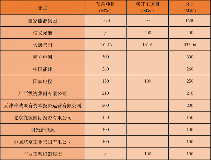 國家能源集團(tuán)、信義、大唐領(lǐng)銜！廣西公布4GW光伏重大項(xiàng)目名單