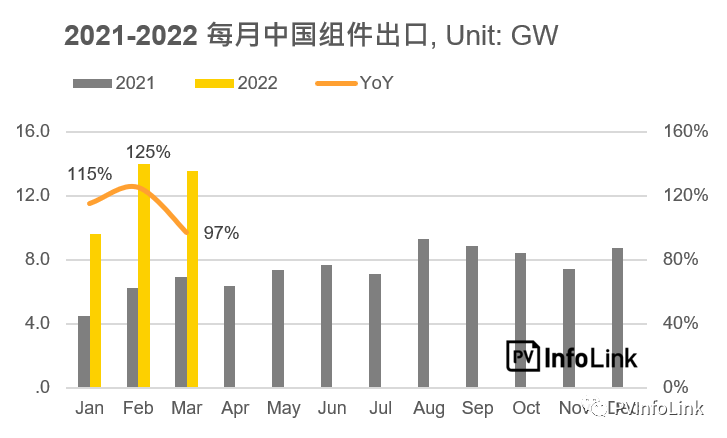 37.2GW！2022年Q1光伏組件出口量同比增長112%！