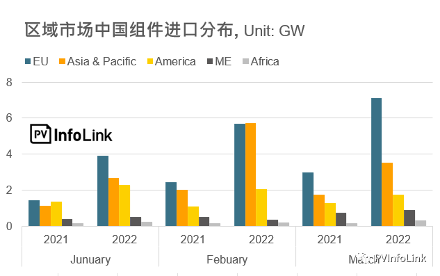 37.2GW！2022年Q1光伏組件出口量同比增長112%！