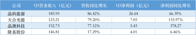 光伏產(chǎn)業(yè)上游大賺下游增收不增利，分布式布局“花落”誰家