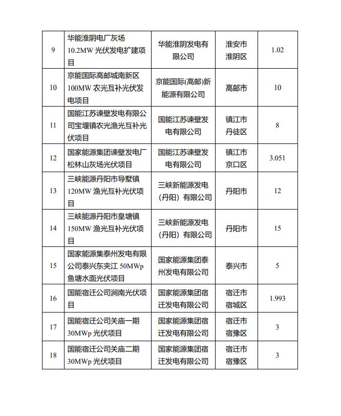 1622.44MW！江蘇省公布2022年第一批光伏市場化并網(wǎng)項目名單