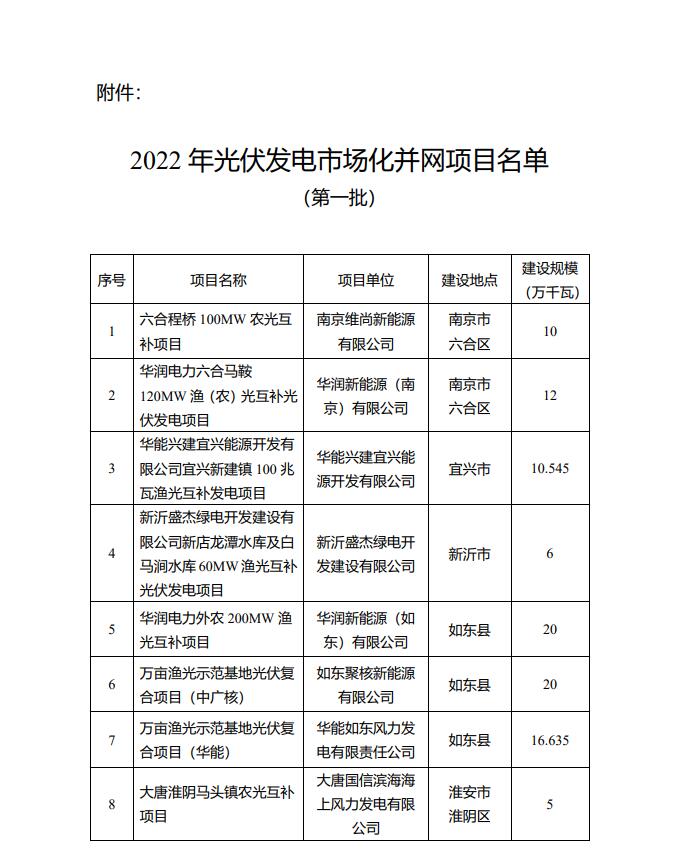 1622.44MW！江蘇省公布2022年第一批光伏市場化并網(wǎng)項目名單