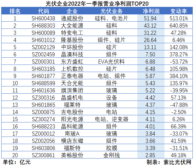 “一超多強”格局成為歷史，電池組件廠商迎來困境反轉