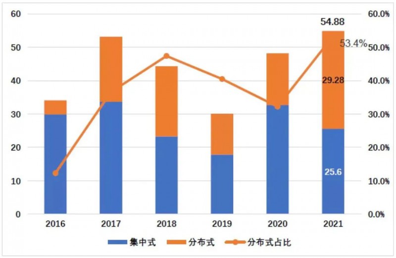 國資入局分布式，萬億光伏市場恐“變天”