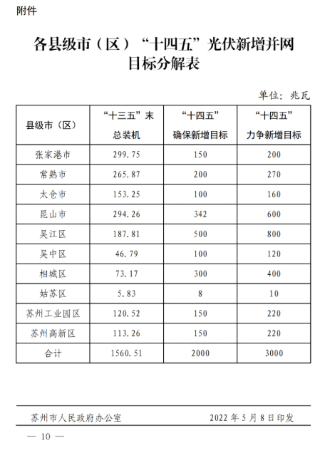蘇州：國企廠房100%安裝分布式光伏！