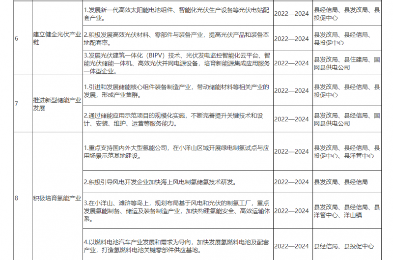 光伏150MW！浙江嵊泗發(fā)布新能源產(chǎn)業(yè)高質(zhì)量發(fā)展三年行動計劃（2022—2024年）