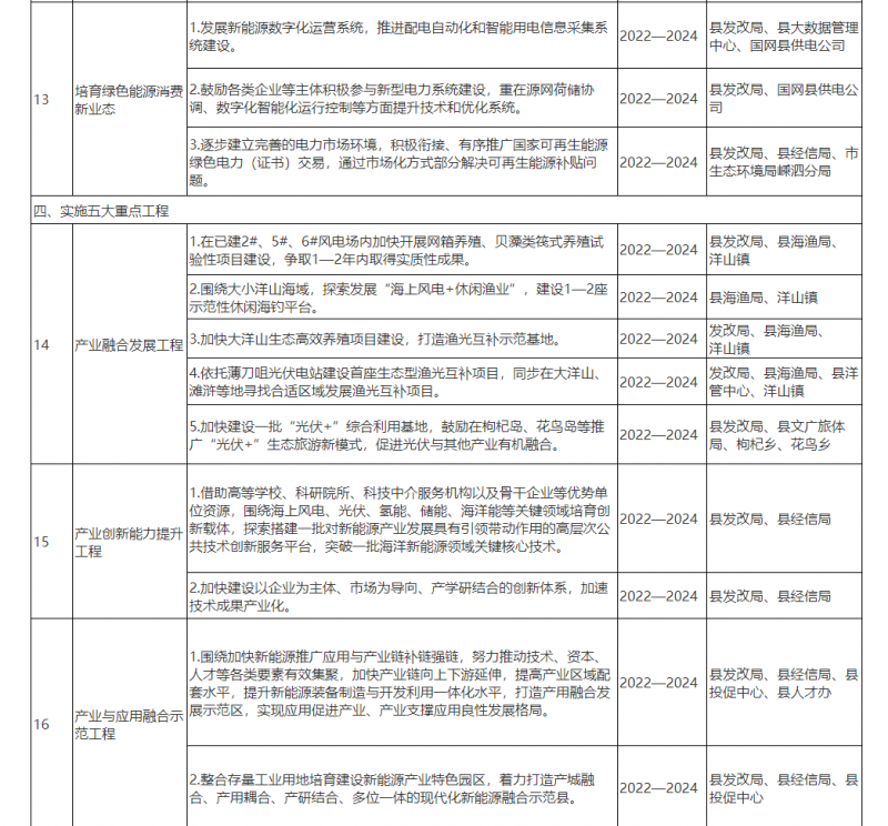 光伏150MW！浙江嵊泗發(fā)布新能源產(chǎn)業(yè)高質(zhì)量發(fā)展三年行動計劃（2022—2024年）