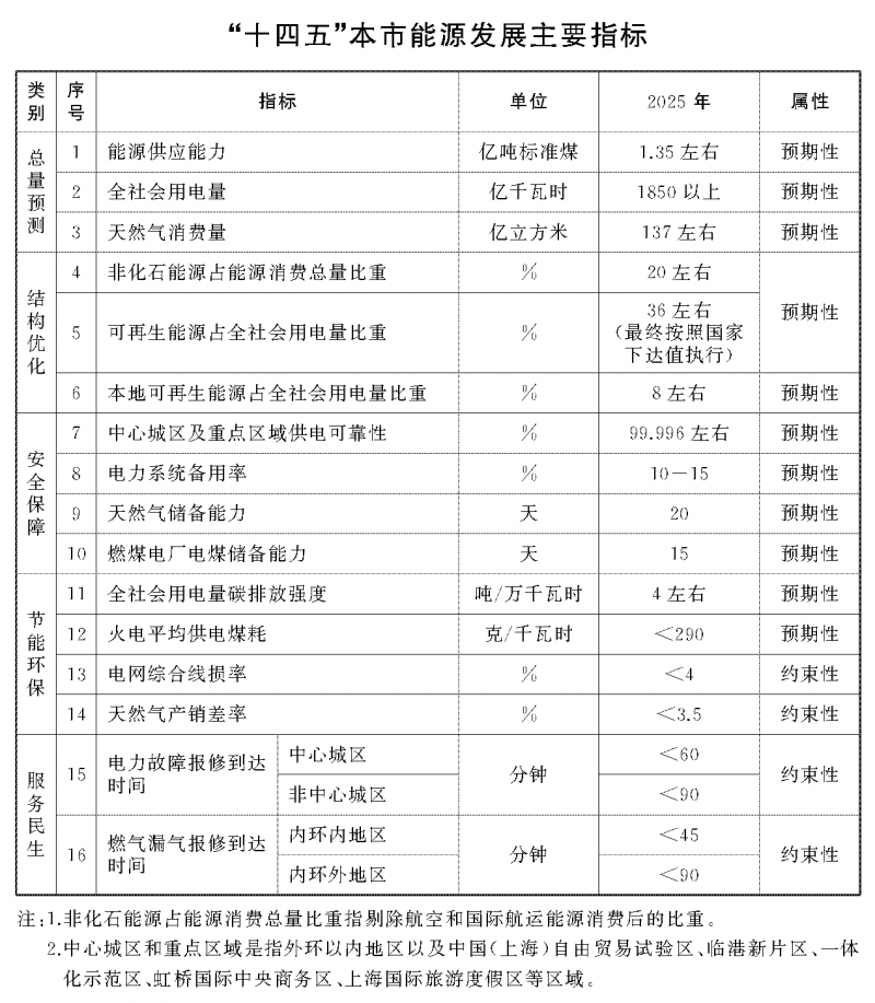 光伏新增2.7GW！上海市印發(fā)能源“十四五”規(guī)劃！