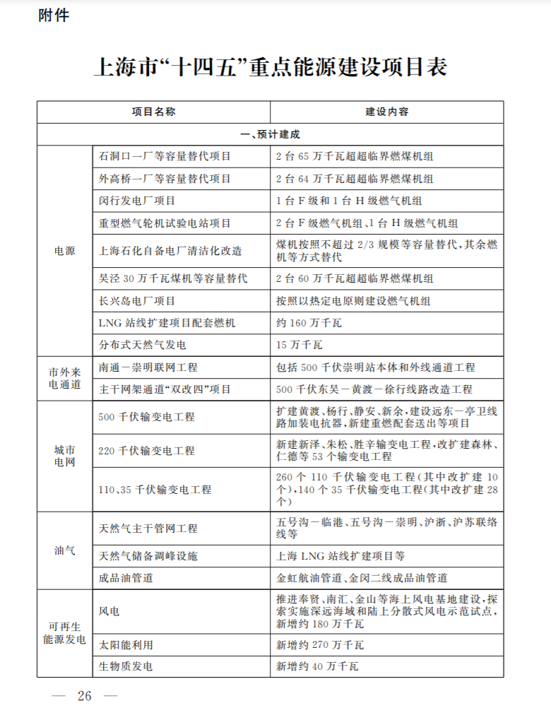 光伏新增2.7GW！上海市印發(fā)能源“十四五”規(guī)劃！
