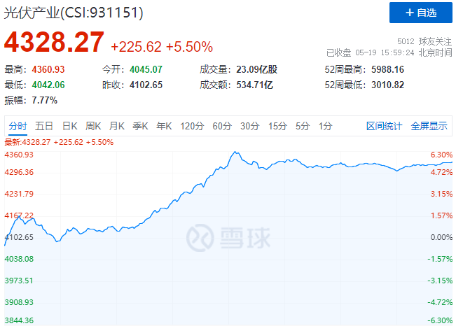 通威、中環(huán)、陽光、隆基等權(quán)重股集體暴漲，光伏板塊再掀普漲行情！