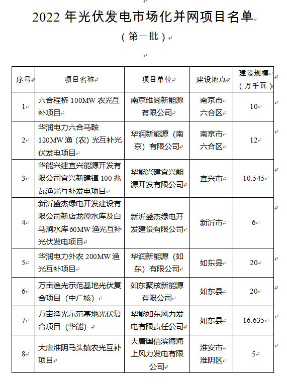 超1.6GW！江蘇公布2022年光伏發(fā)電市場化并網項目（第一批）名單