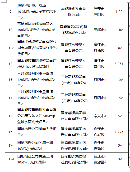 超1.6GW！江蘇公布2022年光伏發(fā)電市場化并網項目（第一批）名單