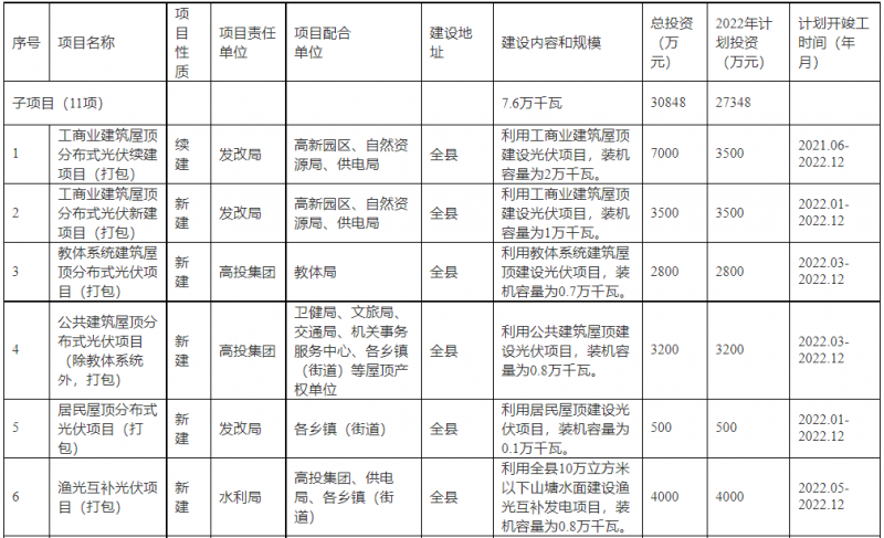浙江新昌：大力推進(jìn)工商業(yè)建筑屋頂光伏，全縣現(xiàn)有黨政機(jī)關(guān)、事業(yè)單位等公共建筑屋頂實(shí)現(xiàn)100%安裝