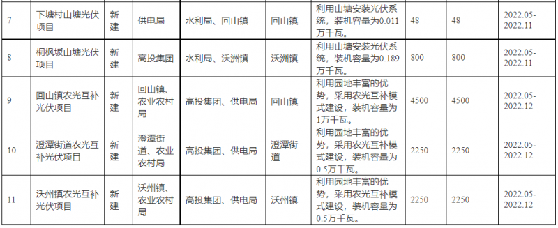浙江新昌：大力推進(jìn)工商業(yè)建筑屋頂光伏，全縣現(xiàn)有黨政機(jī)關(guān)、事業(yè)單位等公共建筑屋頂實(shí)現(xiàn)100%安裝