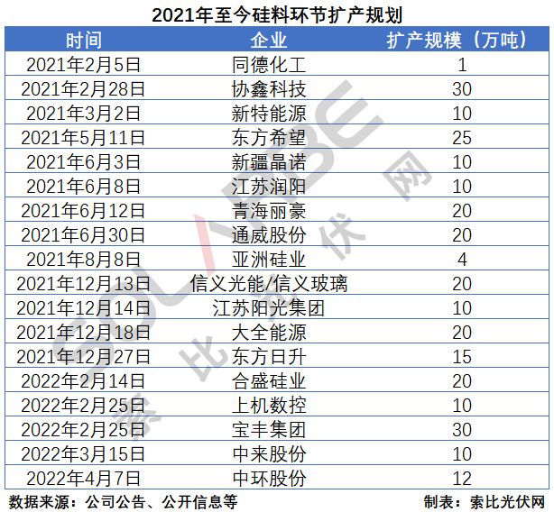 硅料環(huán)節(jié)分析：2022年將再迎“量?jī)r(jià)齊升”，頭部企業(yè)成本優(yōu)勢(shì)顯著