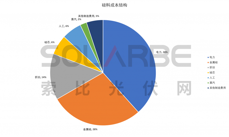 硅料環(huán)節(jié)分析：2022年將再迎“量?jī)r(jià)齊升”，頭部企業(yè)成本優(yōu)勢(shì)顯著