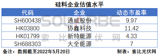 硅料環(huán)節(jié)分析：2022年將再迎“量?jī)r(jià)齊升”，頭部企業(yè)成本優(yōu)勢(shì)顯著