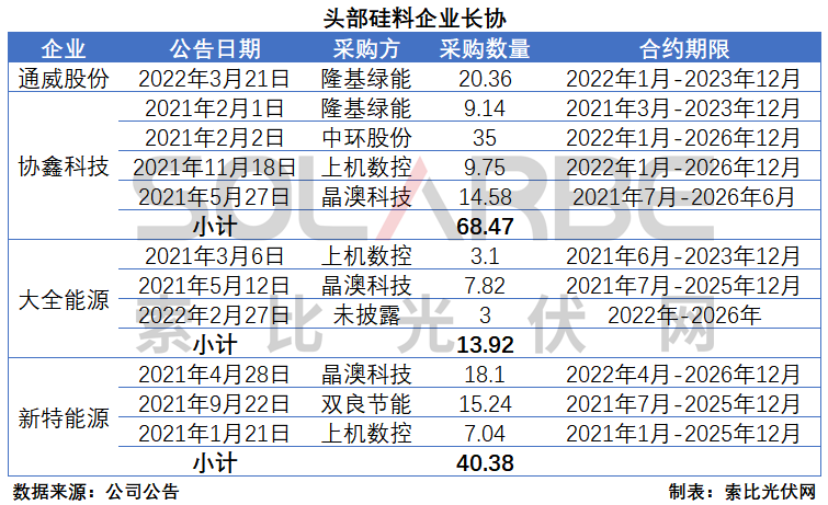 硅料環(huán)節(jié)分析：2022年將再迎“量?jī)r(jià)齊升”，頭部企業(yè)成本優(yōu)勢(shì)顯著