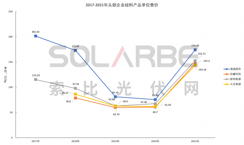 硅料環(huán)節(jié)分析：2022年將再迎“量?jī)r(jià)齊升”，頭部企業(yè)成本優(yōu)勢(shì)顯著