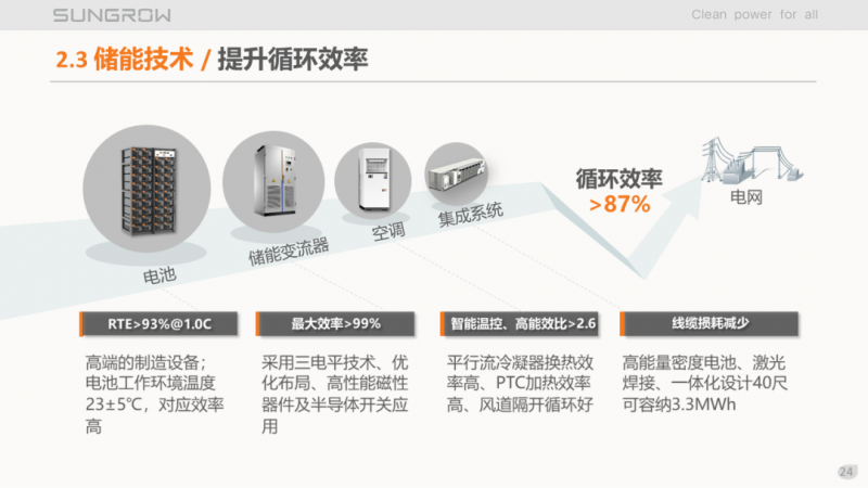 陽光電源趙為：智慧零碳解決方案助力實(shí)現(xiàn)雙碳目標(biāo)！