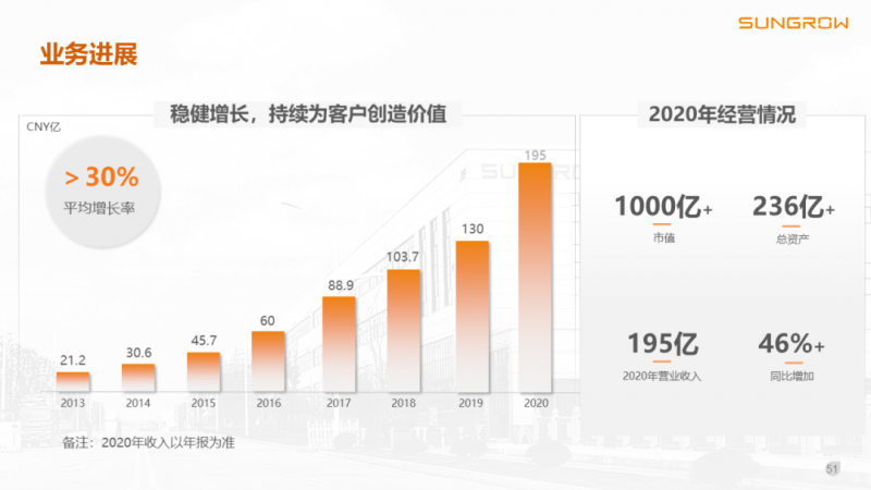 陽光電源趙為：智慧零碳解決方案助力實(shí)現(xiàn)雙碳目標(biāo)！
