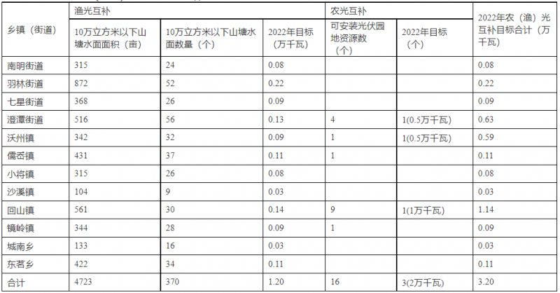 浙江新昌：大力推進(jìn)工商業(yè)建筑屋頂光伏，全縣現(xiàn)有黨政機(jī)關(guān)、事業(yè)單位等公共建筑屋頂實(shí)現(xiàn)100%安裝