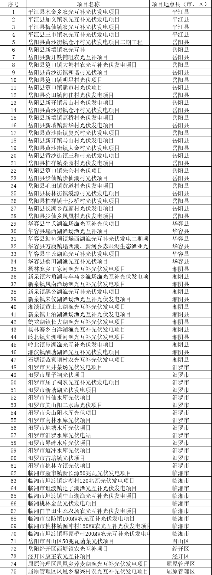 總裝機規(guī)模6415MW！湖南岳陽市公布75個集中式光伏名單