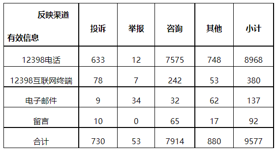 分布式光伏項(xiàng)目上網(wǎng)電費(fèi)結(jié)算、補(bǔ)貼轉(zhuǎn)付不及時(shí)是主要問題！4月12398能源監(jiān)管熱線投訴舉報(bào)處理情況通報(bào)