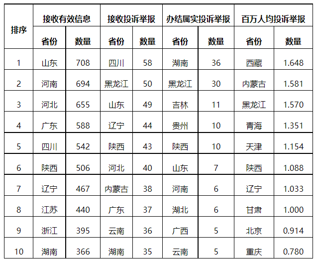 分布式光伏項目上網(wǎng)電費結算、補貼轉付不及時是主要問題！4月12398能源監(jiān)管熱線投訴舉報處理情況通報