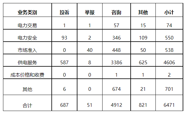 分布式光伏項目上網(wǎng)電費結算、補貼轉付不及時是主要問題！4月12398能源監(jiān)管熱線投訴舉報處理情況通報