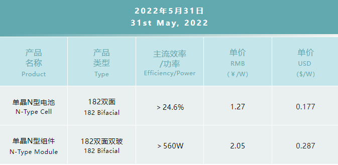 一道N型產(chǎn)品價格公布：182雙面電池1.27元/W，182雙面雙玻組件2.05元/W