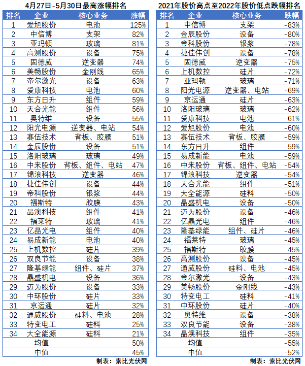 利好頻出，為何投資光伏板塊卻越來越難？