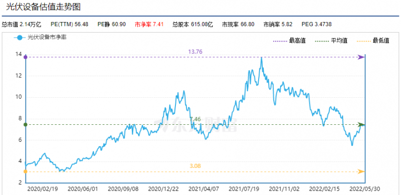 利好頻出，為何投資光伏板塊卻越來越難？