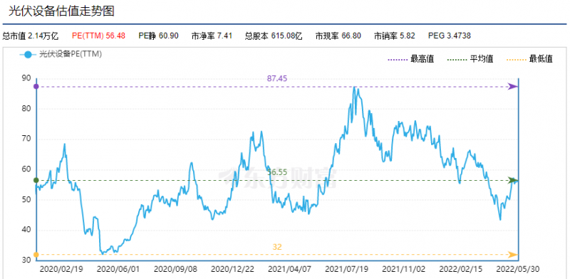 利好頻出，為何投資光伏板塊卻越來越難？