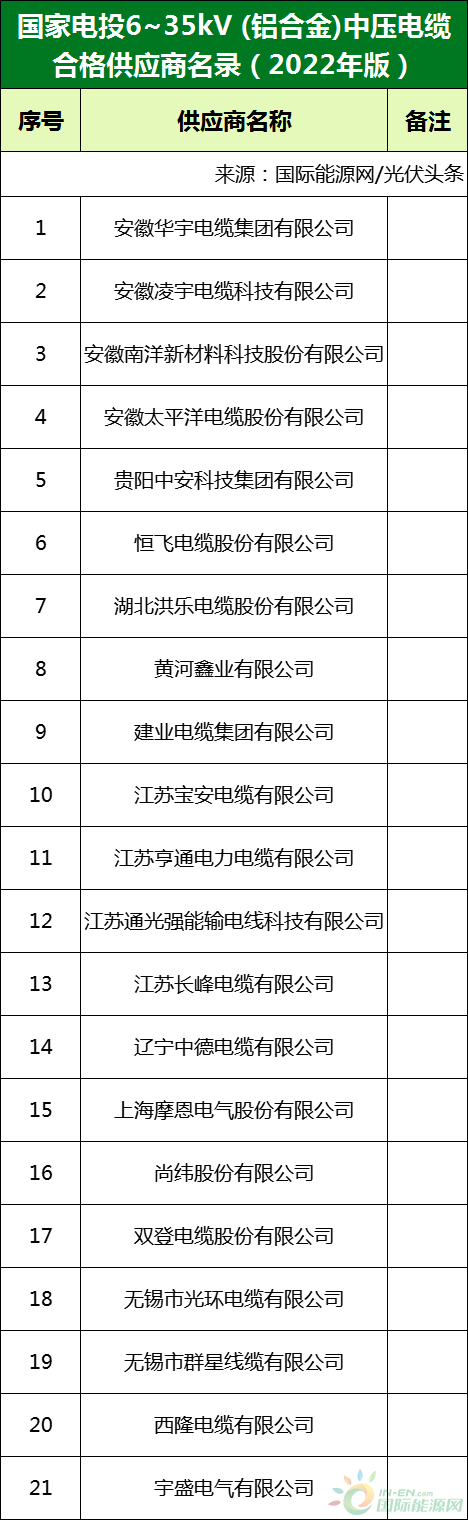 新增53家光伏企業(yè)！2022國(guó)家電投供應(yīng)商名錄完整名單