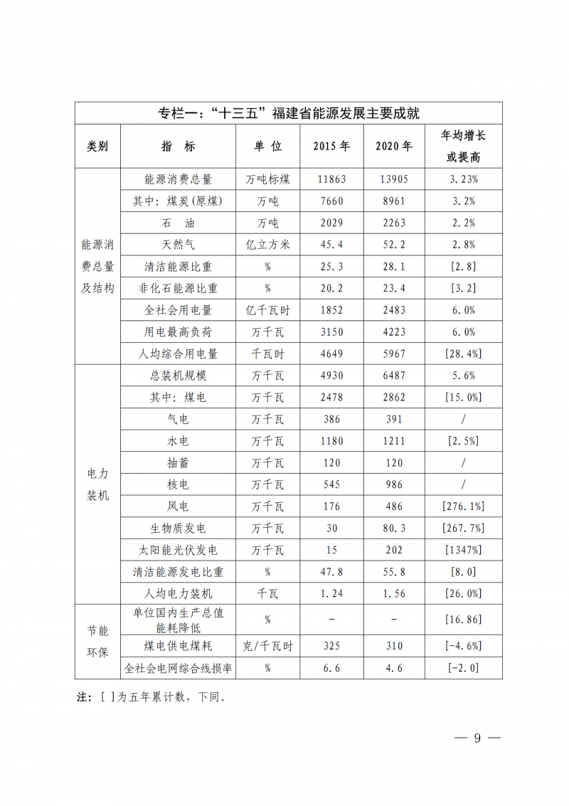 光伏新增300萬千瓦！福建省發(fā)布《“十四五”能源發(fā)展專項(xiàng)規(guī)劃》
