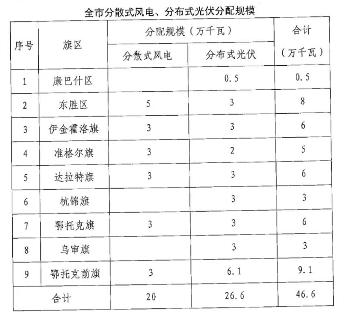 分布式光伏26.6萬千瓦！鄂爾多斯能源局發(fā)布分布式光伏建設規(guī)模分配通知