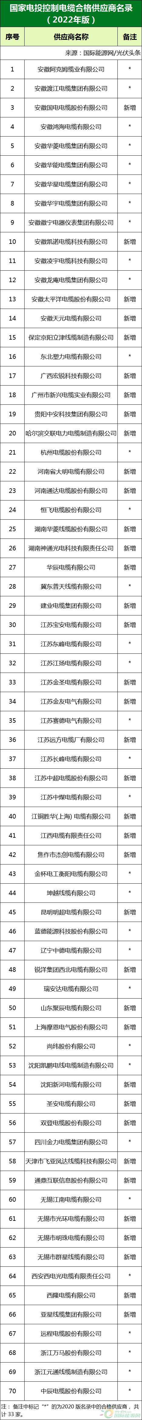新增53家光伏企業(yè)！2022國(guó)家電投供應(yīng)商名錄完整名單