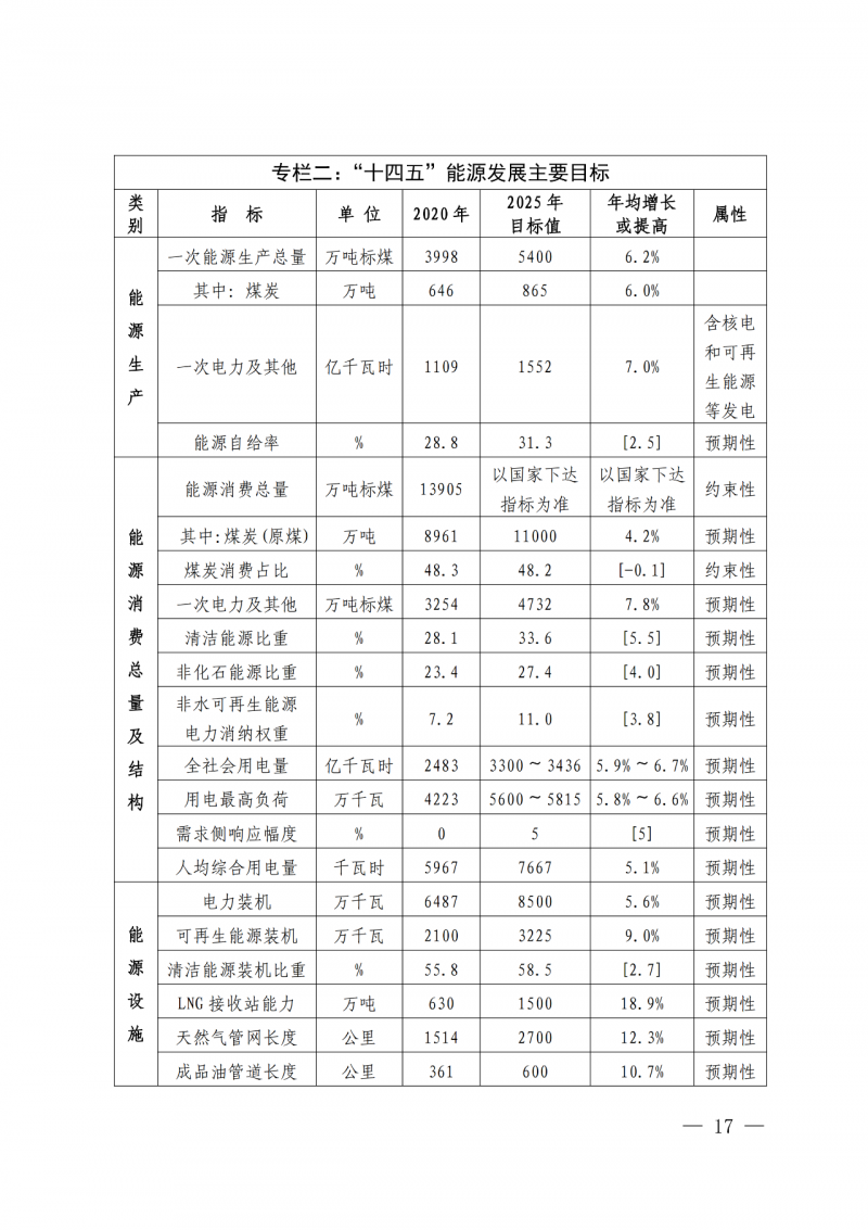 光伏新增300萬千瓦！福建省發(fā)布《“十四五”能源發(fā)展專項(xiàng)規(guī)劃》