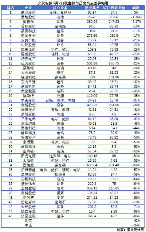 這些光伏標(biāo)的，股價(jià)即將創(chuàng)歷史新高！
