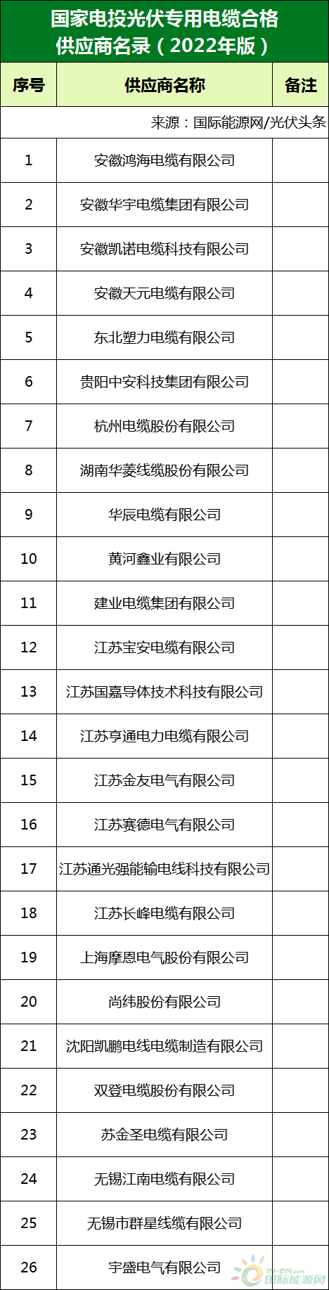 新增53家光伏企業(yè)！2022國(guó)家電投供應(yīng)商名錄完整名單
