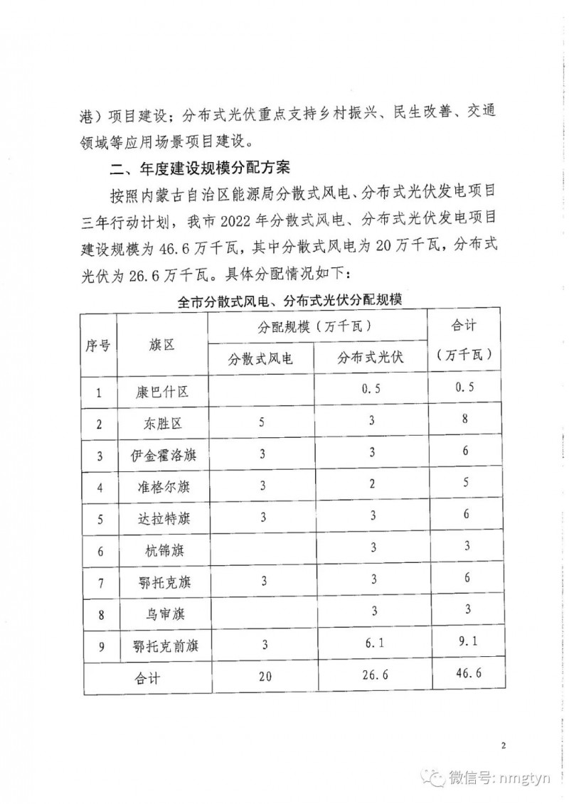 分布式光伏26.6萬千瓦！鄂爾多斯能源局發(fā)布分布式光伏建設(shè)規(guī)模分配通知