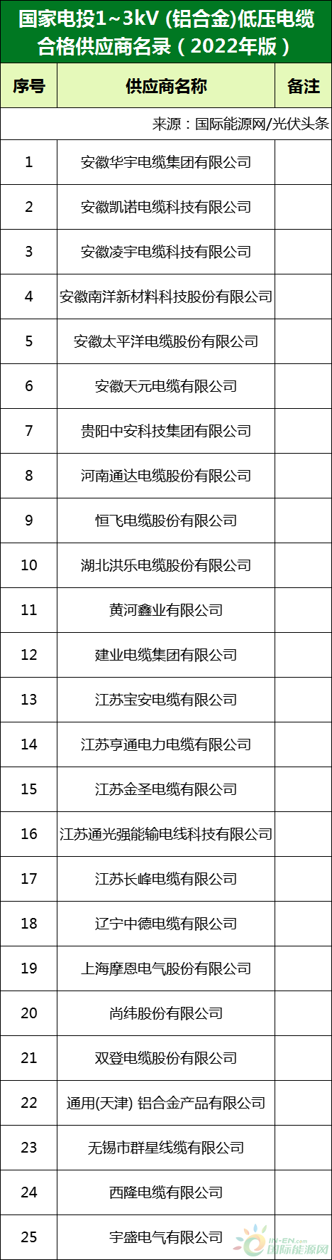 新增53家光伏企業(yè)！2022國(guó)家電投供應(yīng)商名錄完整名單