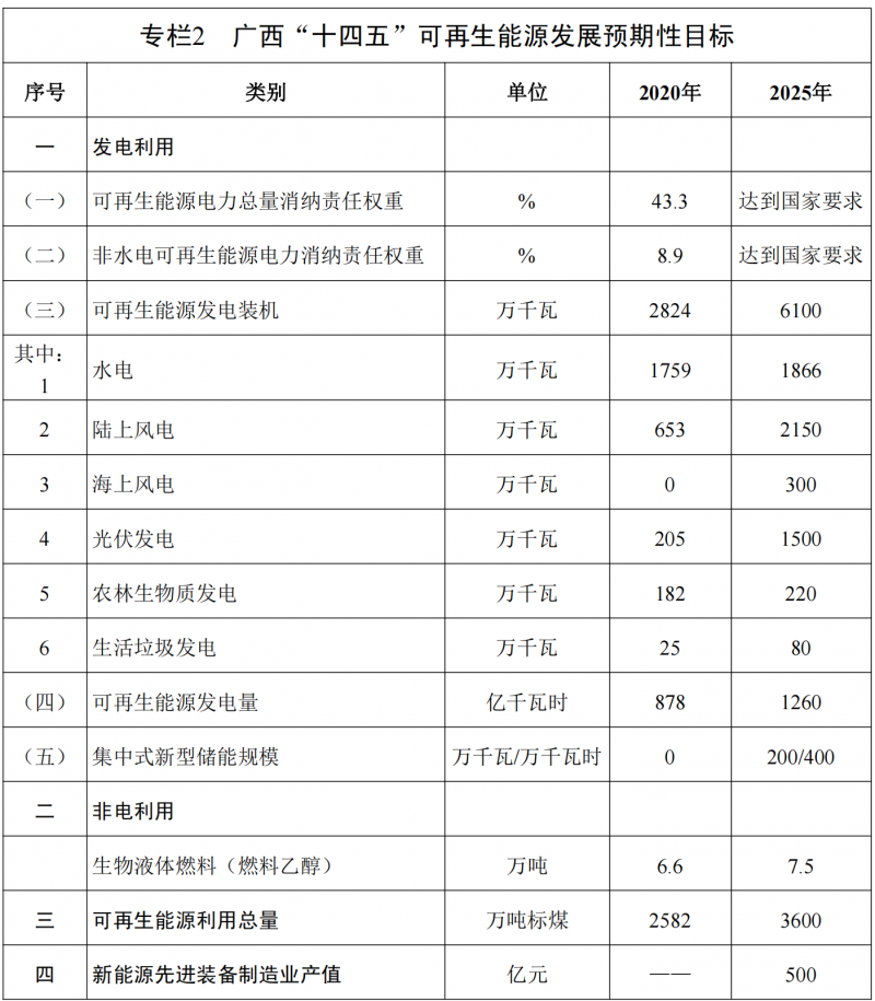 廣西“十四五”規(guī)劃：大力發(fā)展光伏發(fā)電，到2025年新增光伏裝機(jī)15GW！