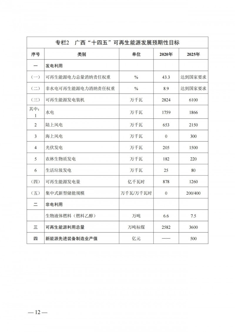 廣西“十四五”規(guī)劃：大力發(fā)展光伏發(fā)電，到2025年新增光伏裝機(jī)15GW！