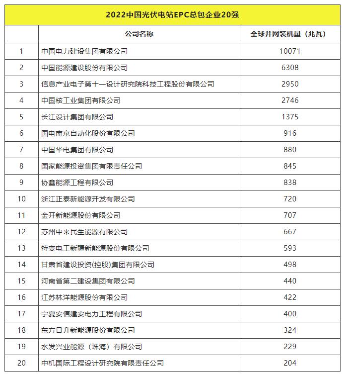 2022全球光伏TOP20排行榜正式發(fā)布！